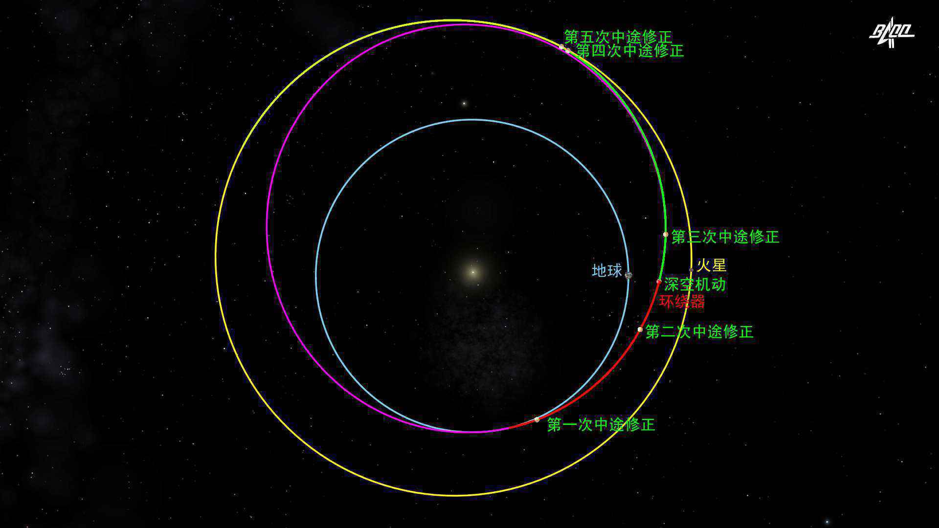 天问一号探测器完成第三次轨道中途修正