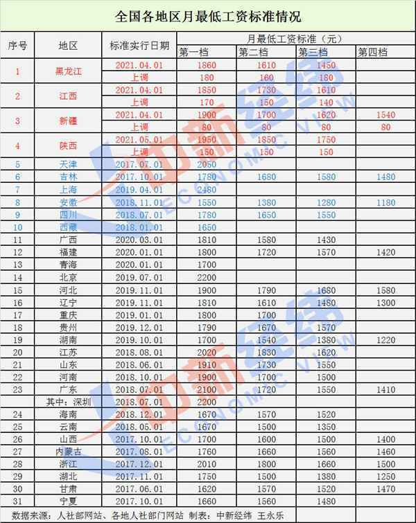 31省份最低工资调整出炉！4地上调，多地在途！你家那里涨了吗？