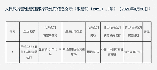 网银在线被央行营管部罚款3万：未按规定办理变更事项