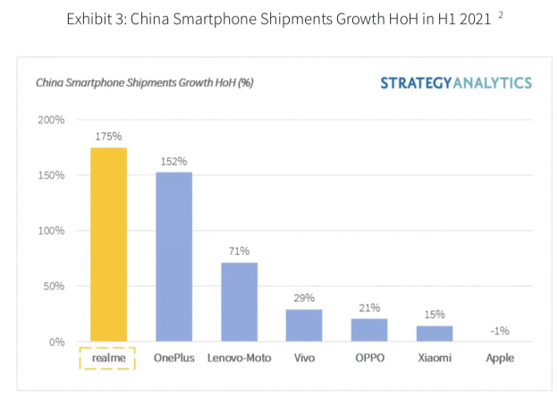 realme全球最快销量突破1亿台 中国市场上半年增速第一