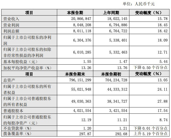 长沙银行业绩快报：年营收首破200亿，四季度净利环比下降18.9%