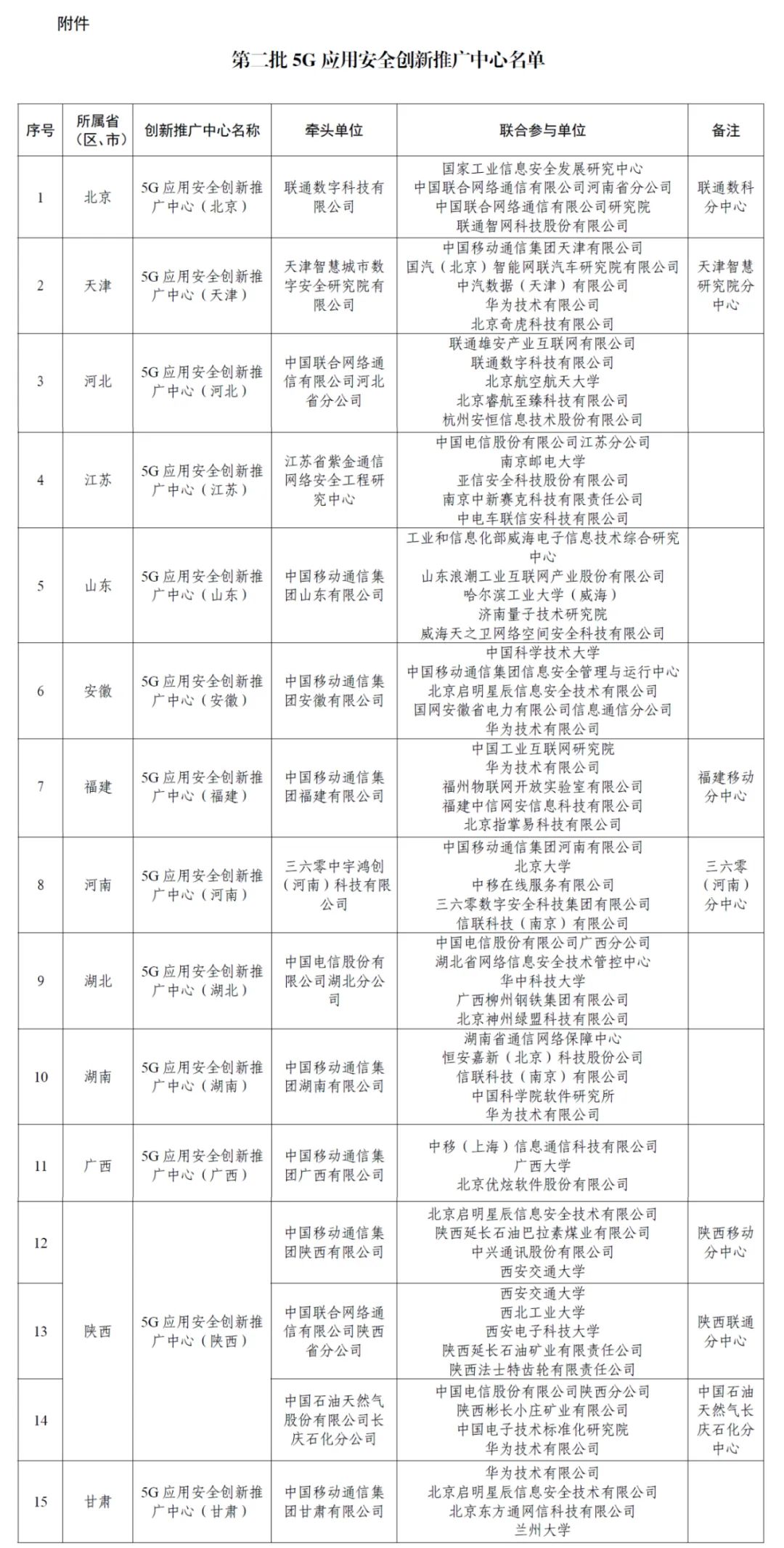 15个主体入选！第二批5G应用安全创新推广中心名单公布