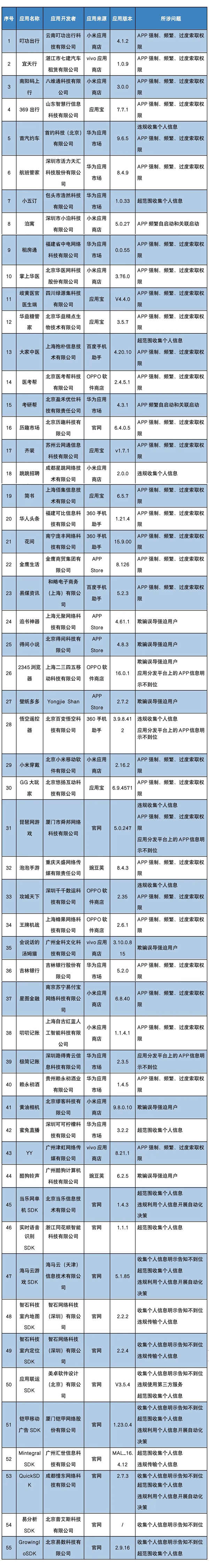 工信部：首汽约车等55款APP（SDK）存在侵害用户权益行为