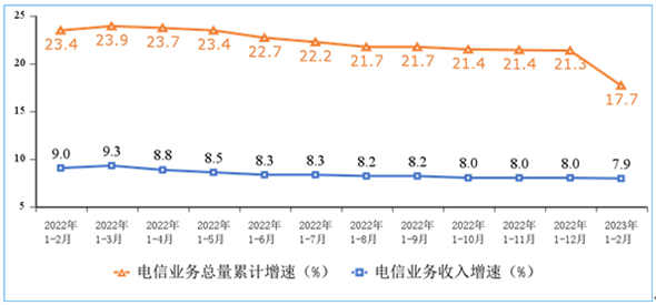 7.9%和17.7%！1-2月电信业务收入、总量同比双增长