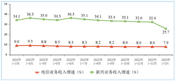 7.9%和17.7%！1-2月电信业务收入、总量同比双增长